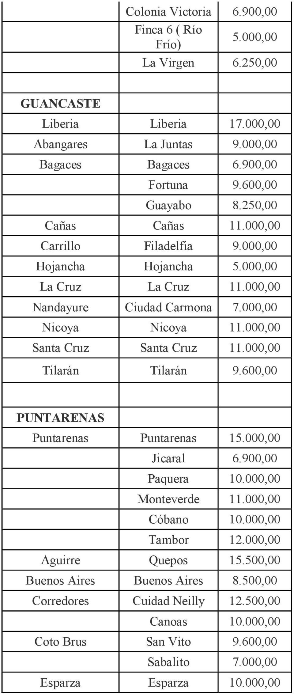 000,00 Santa Cruz Santa Cruz 11.000,00 Tilarán Tilarán 9.600,00 PUNTARENAS Puntarenas Puntarenas 15.000,00 Jicaral 6.900,00 Paquera 10.000,00 Monteverde 11.000,00 Cóbano 10.