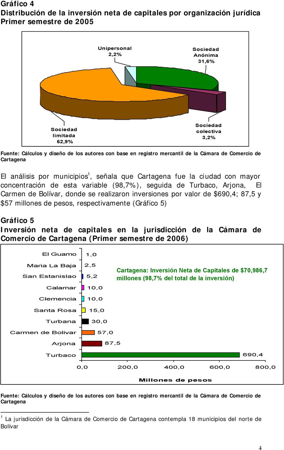 $690,4; 87,5 y $57 millones de pesos, respectivamente (Gráfico 5) Gráfico 5 Inversión neta de capitales en la jurisdicción de la Cámara de Comercio de (Primer semestre de 2006) El Guamo Maria La Baja