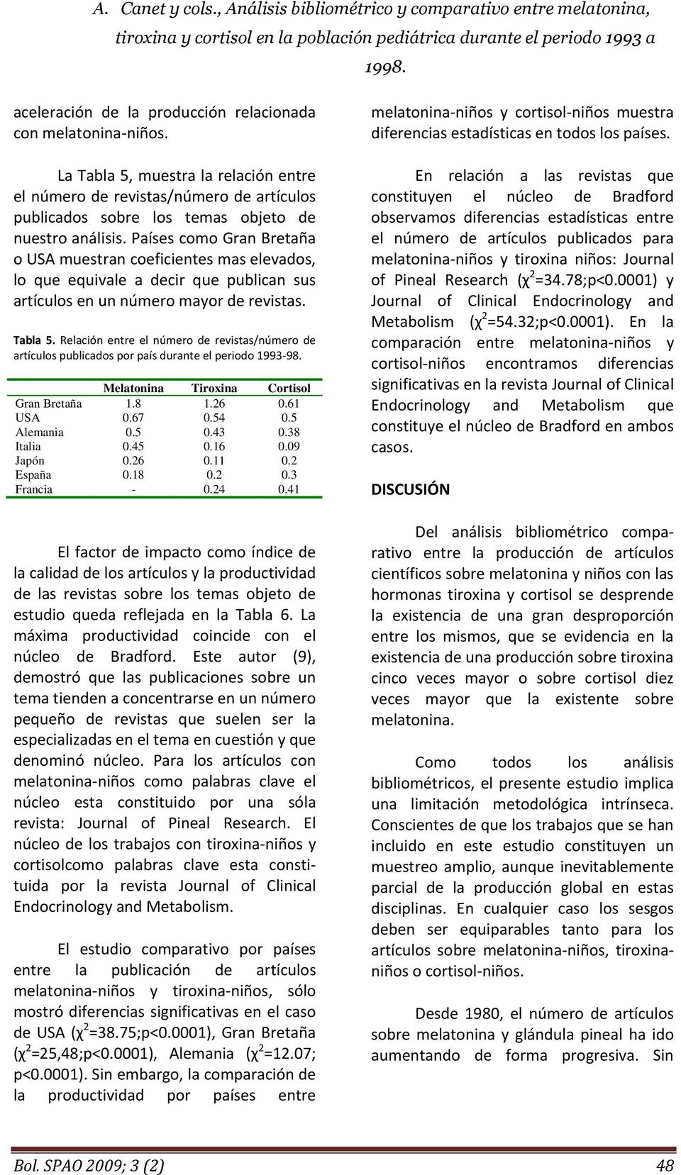 Relación entre el número de revistas/número de artículos publicados por país durante el periodo 1993-98. Melatonina Tiroxina Cortisol Gran Bretaña 1.8 1.26 0.61 USA 0.67 0.54 0.5 Alemania 0.5 0.43 0.