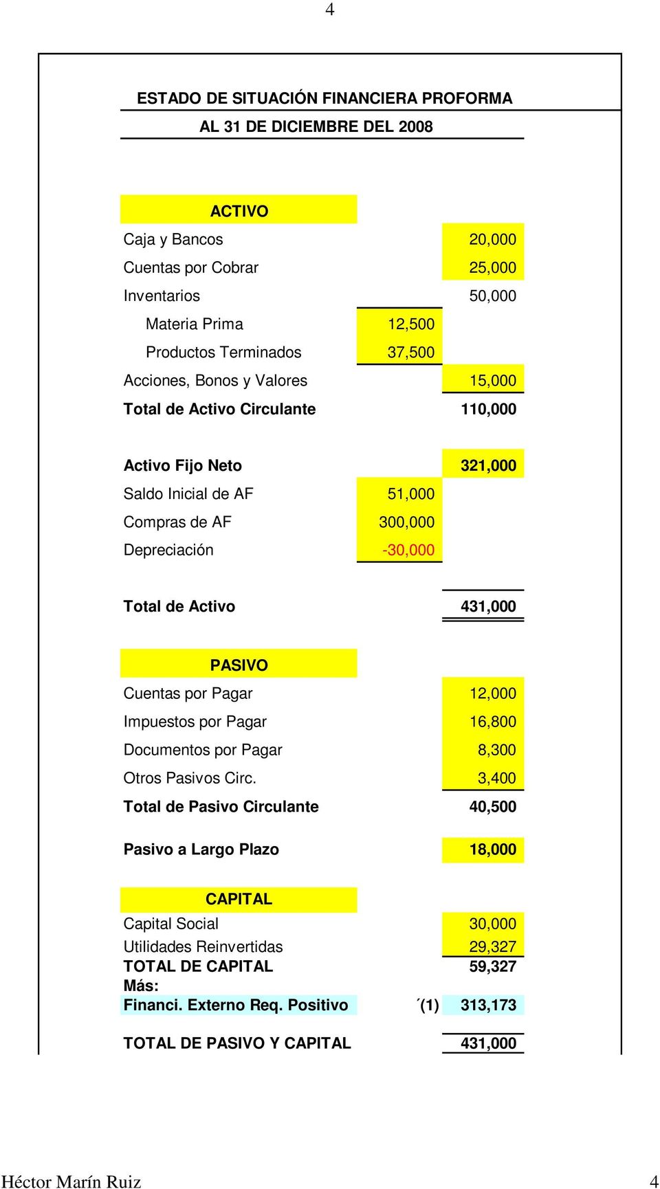 Activo 431,000 PASIVO Cuentas por Pagar 12,000 Impuestos por Pagar 16,800 Documentos por Pagar 8,300 Otros Pasivos Circ.