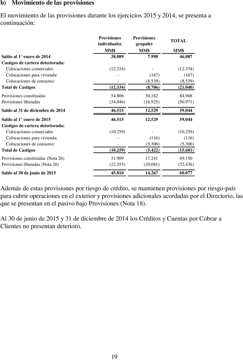 539) Tot de Castigos (12.334) (8.706) (21.040) Provisiones constituidas 54.806 30.162 84.968 Provisiones liberadas (34.046) (16.925) (50.971) Sdo de 2014 46.515 12.529 59.044 Sdo 1 enero de 2015 46.