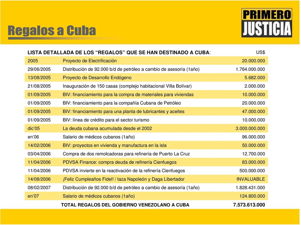 000.000 01/09/2005 BIV: financiamiento para una planta de lubricantes y aceites 47.000.000 01/09/2005 BIV: línea de crédito para el sector turismo 10.000.000 dic 05 La deuda cubana acumulada desde el 2002 3.