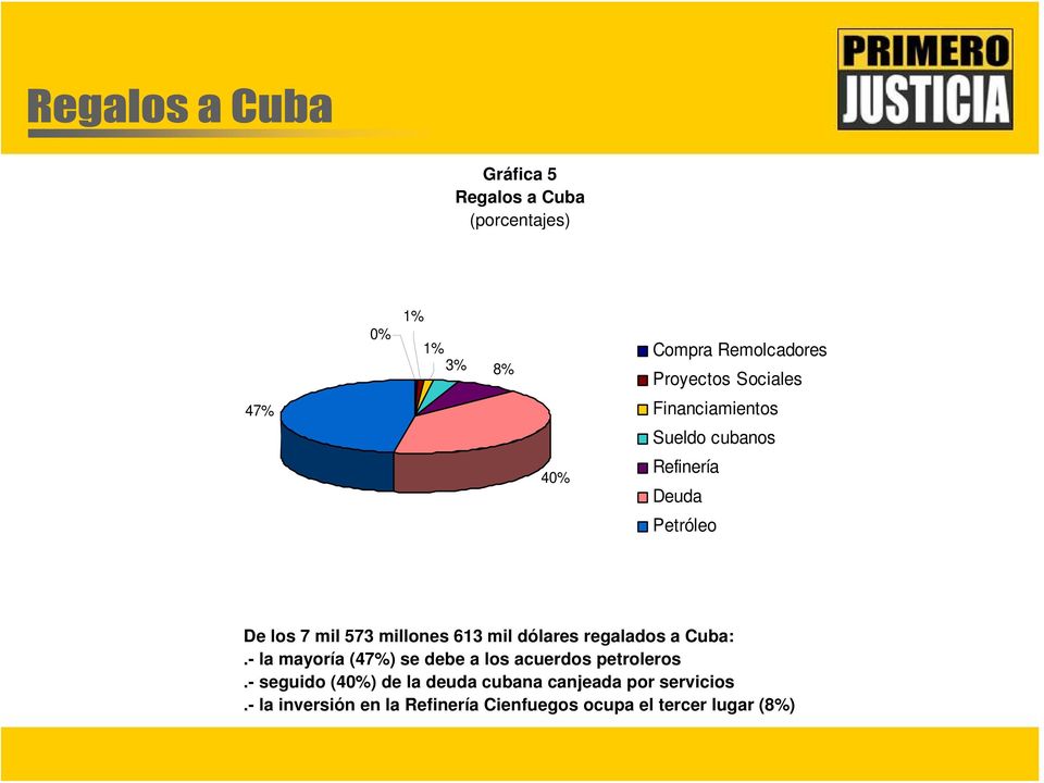 dólares regalados a Cuba:.- la mayoría (47%) se debe a los acuerdos petroleros.