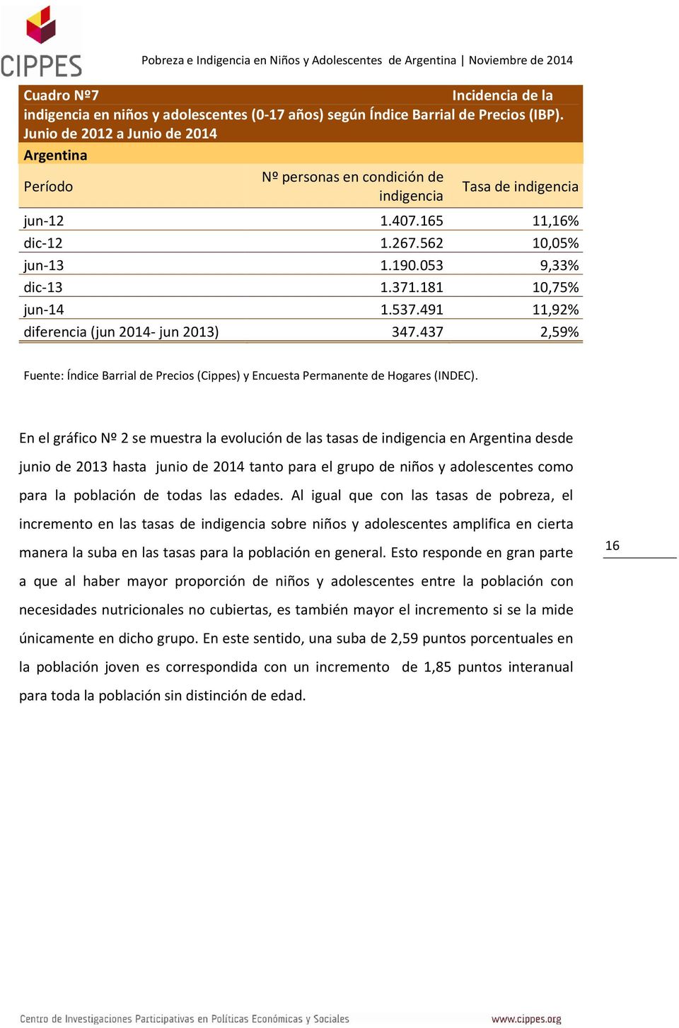 181 10,75% jun-14 1.537.491 11,92% diferencia (jun 2014- jun 2013) 347.437 2,59% Fuente: Índice Barrial de Precios (Cippes) y Encuesta Permanente de Hogares (INDEC).