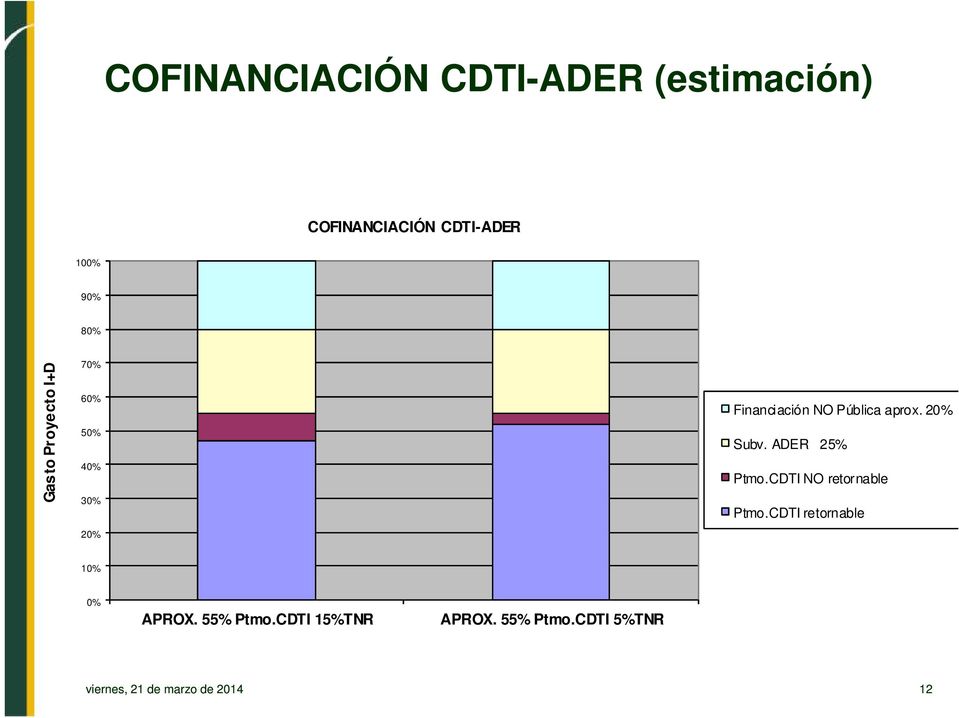 20% Subv. ADER 25% Ptmo.CDTI NO retornable Ptmo.CDTI retornable 10% 0% APROX.