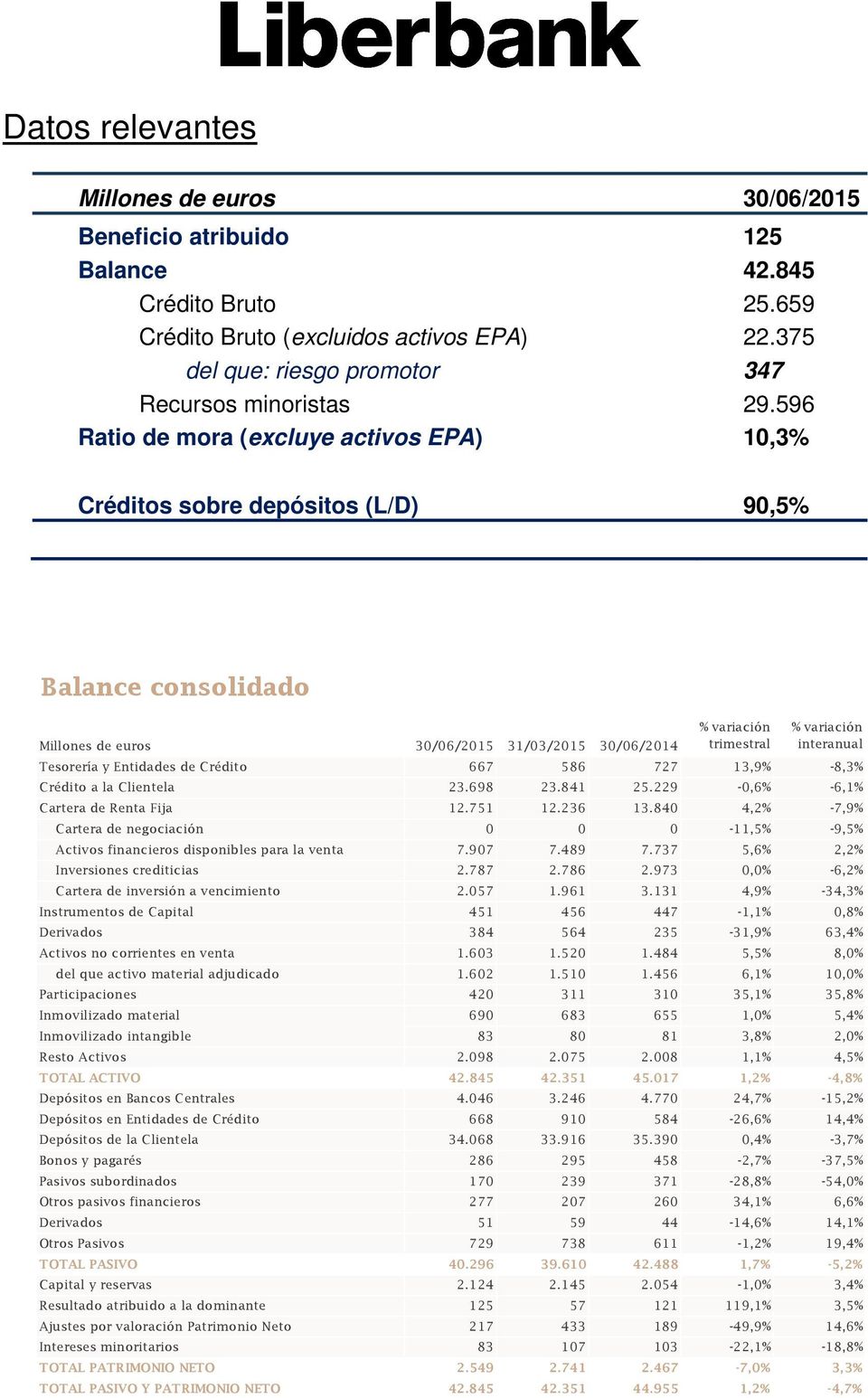596 Ratio de mora (excluye activos EPA) 10,3% Créditos sobre depósitos (L/D) 90,5% Balance consolidado Millones de euros 30/06/2015 31/03/2015 30/06/2014 % variación trimestral % variación interanual