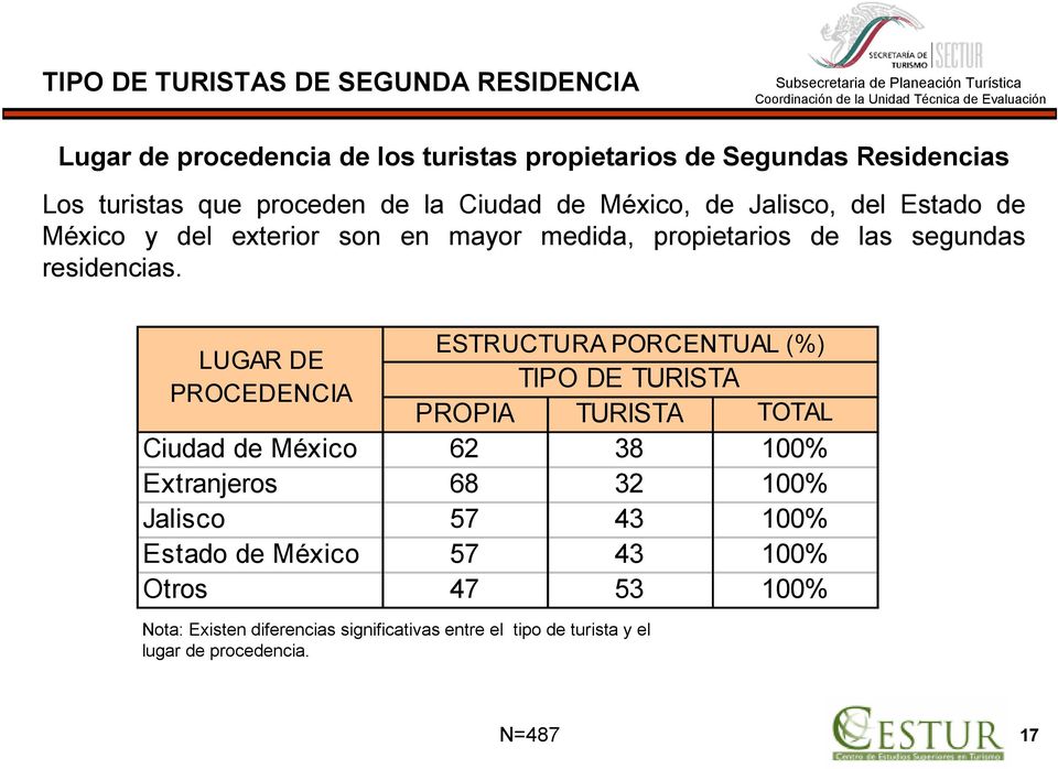 ESTRUCTURA PORCENTUAL (%) LUGAR DE TIPO DE TURISTA PROCEDENCIA PROPIA TURISTA TOTAL Ciudad de México 62 38 100% Extranjeros 68 32 100% Jalisco