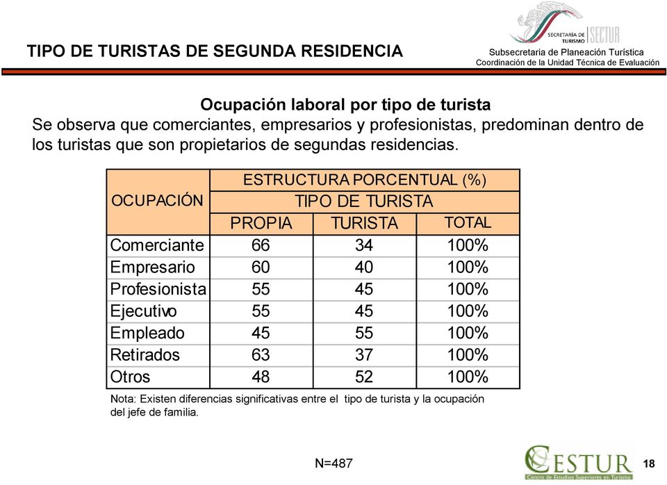 ESTRUCTURA PORCENTUAL (%) OCUPACIÓN TIPO DE TURISTA PROPIA TURISTA TOTAL Comerciante 66 34 100% Empresario 60 40 100% Profesionista 55
