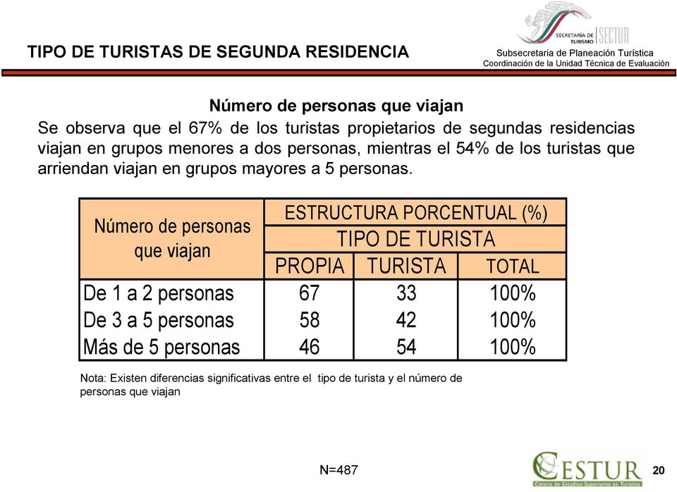 Número de personas que viajan ESTRUCTURA PORCENTUAL (%) TIPO DE TURISTA PROPIA TURISTA TOTAL De 1 a 2 personas 67 33 100% De 3 a 5 personas