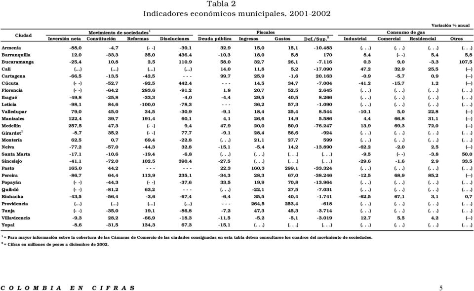 2 Industrial Comercial Residencial Otros Armenia -88,0-4,7 (- -) -39,1 32,9 15,0 15,1-10.483 (...) (.