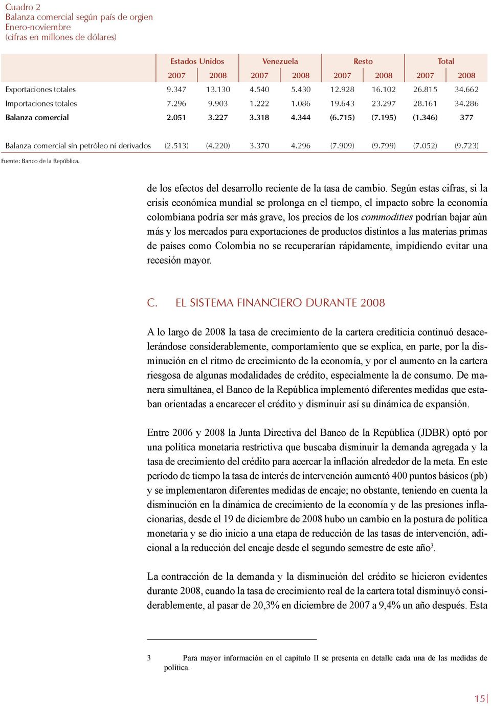 346) 377 Balanza comercial sin petróleo ni derivados (2.513) (4.220) 3.370 4.296 (7.909) (9.799) (7.052) (9.723) Fuente: Banco de la República.