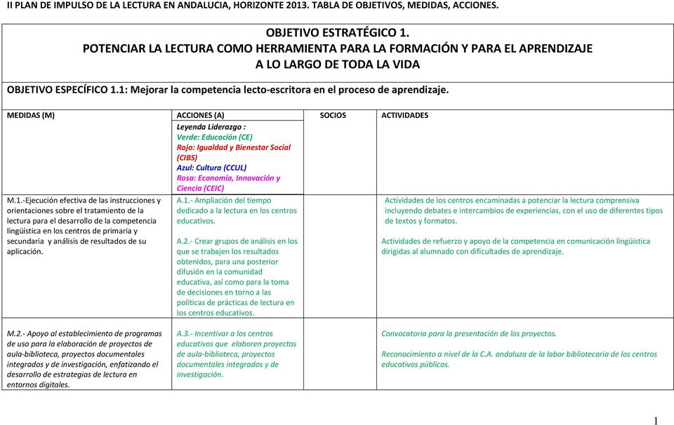 MEDIDAS (M) ACCIONES (A) Leyenda Liderazgo : Verde: Educación (CE) Rojo: Igualdad y Bienestar Social (CIBS) Azul: Cultura (CCUL) Rosa: Economía, Innovación y Ciencia (CEIC) A.1.