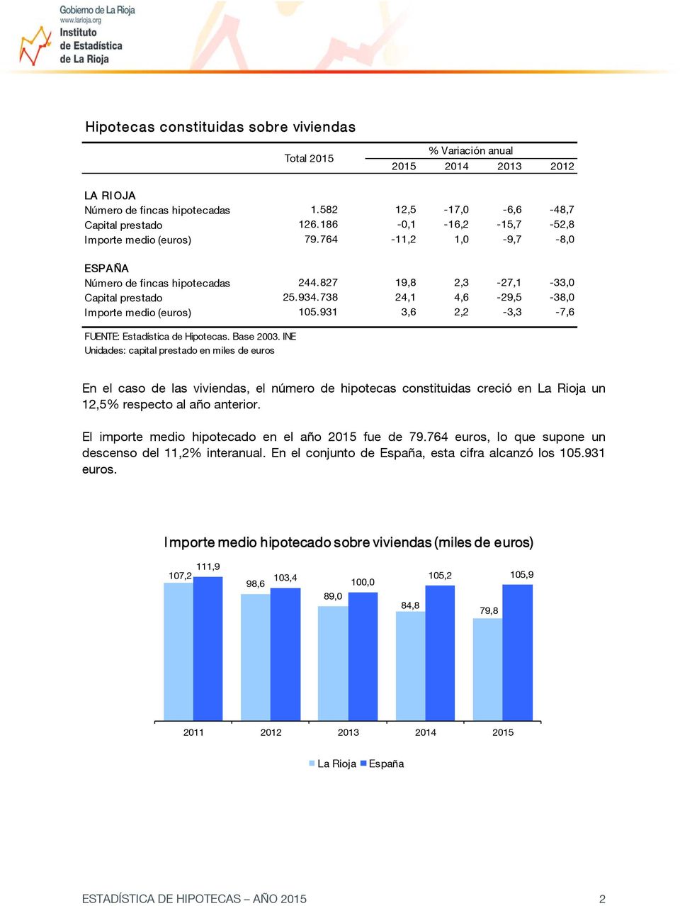 931 3,6 2,2-3,3-7,6 Unidades: capital prestado en miles de euros En el caso de las viviendas, el número de hipotecas constituidas creció en La Rioja un 12,5% respecto al año anterior.
