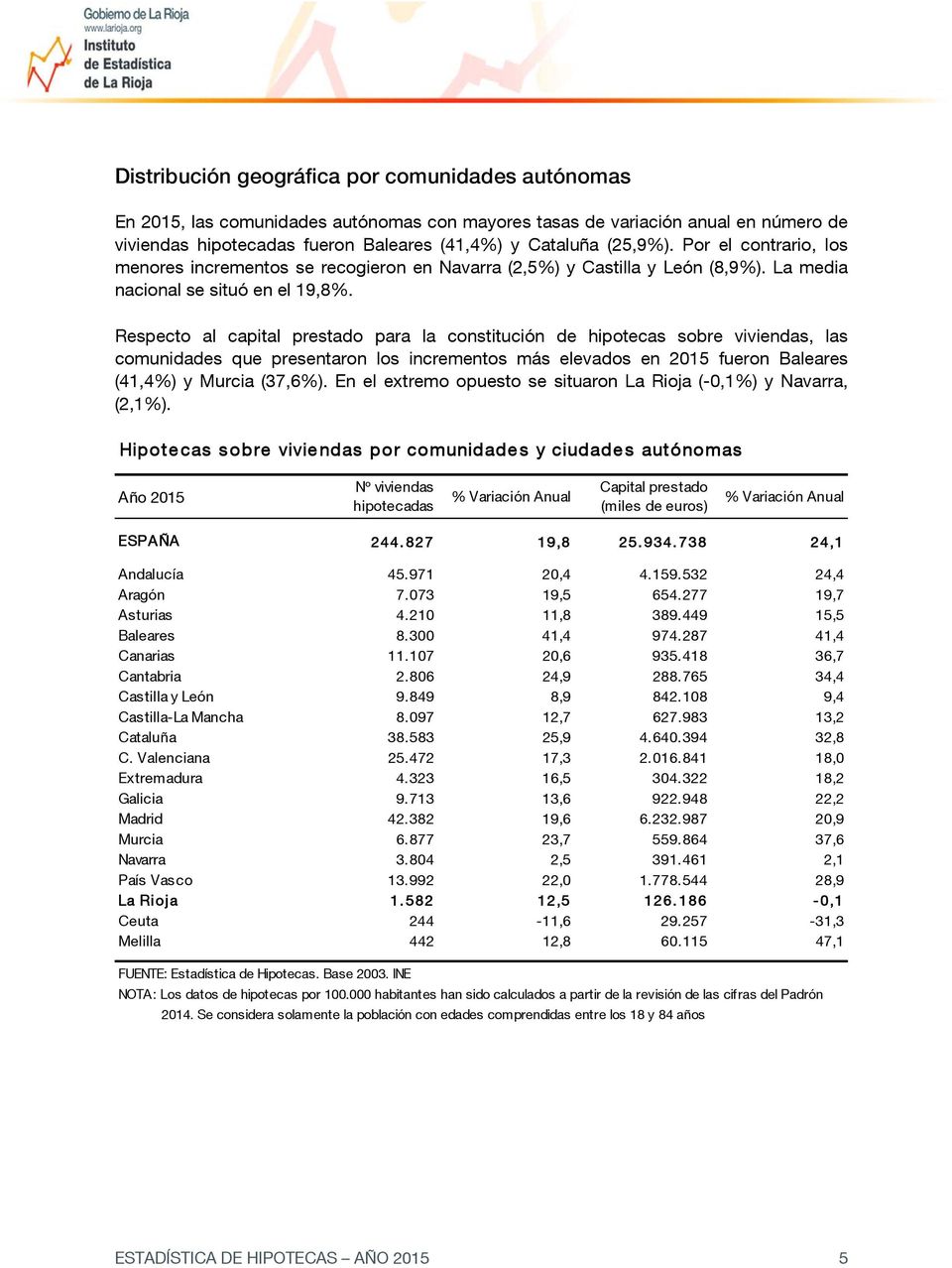 Respecto al capital prestado para la constitución de hipotecas sobre viviendas, las comunidades que presentaron los incrementos más elevados en 2015 fueron Baleares (41,4%) y Murcia (37,6%).