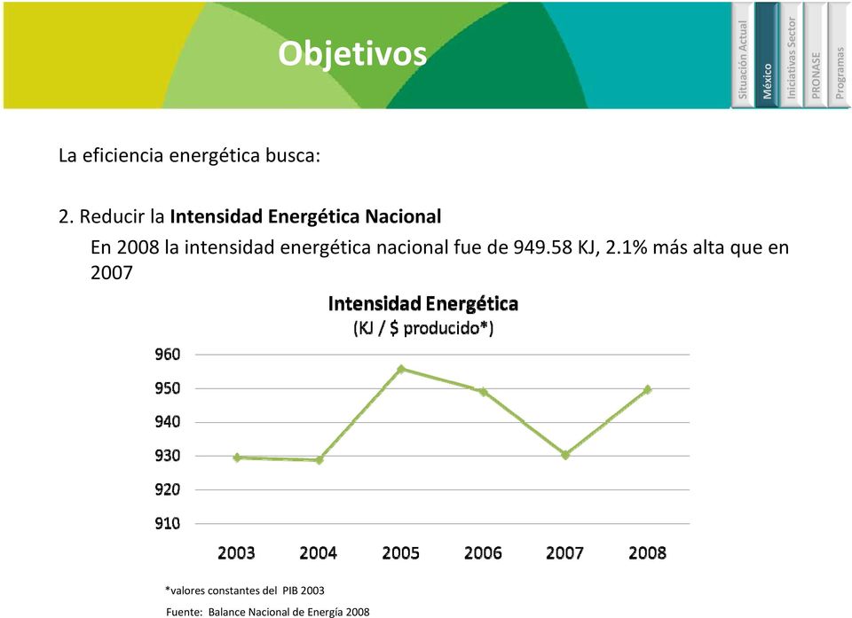 intensidad energética nacional fue de 949.58 KJ, 2.