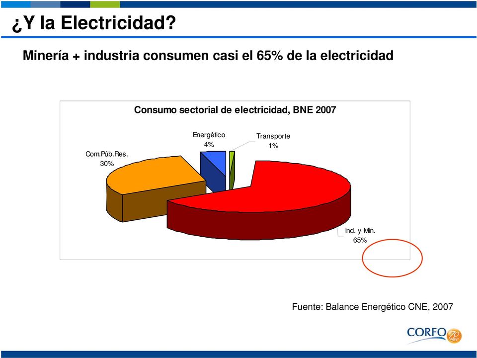 electricidad id d Consumo sectorial de electricidad, BNE