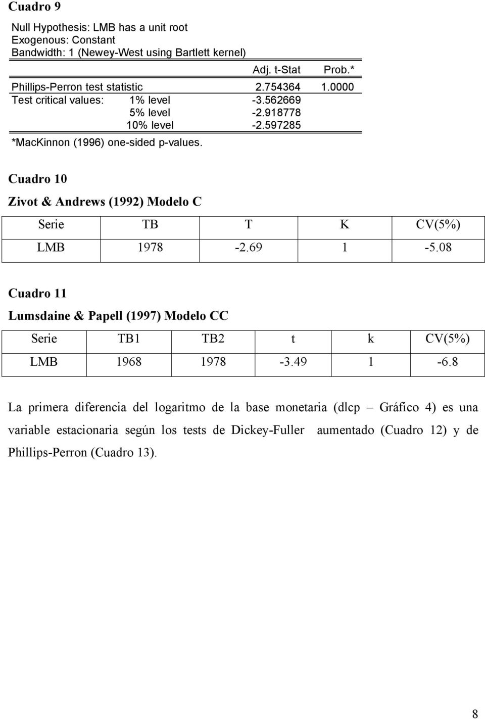 Cuadro 10 Zivot & Andrews (1992) Modelo C Serie TB T K CV(5%) LMB 1978-2.69 1-5.