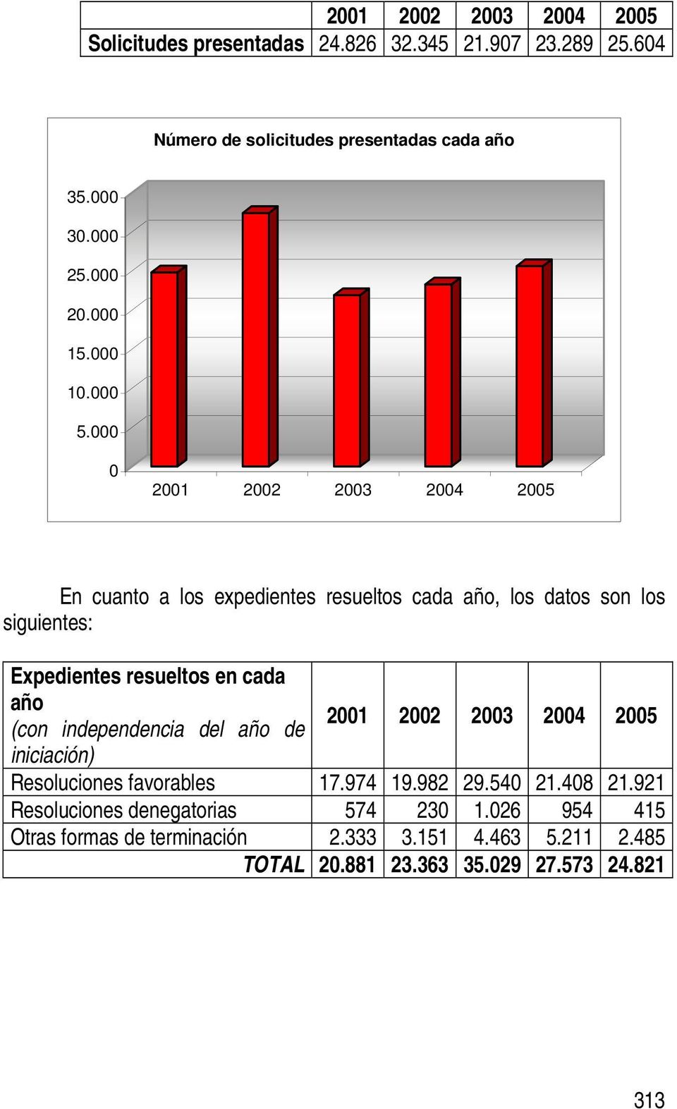 000 0 2001 2002 2003 2004 2005 En cuanto a los expedientes resueltos cada año, los datos son los siguientes: Expedientes resueltos en cada año 2001
