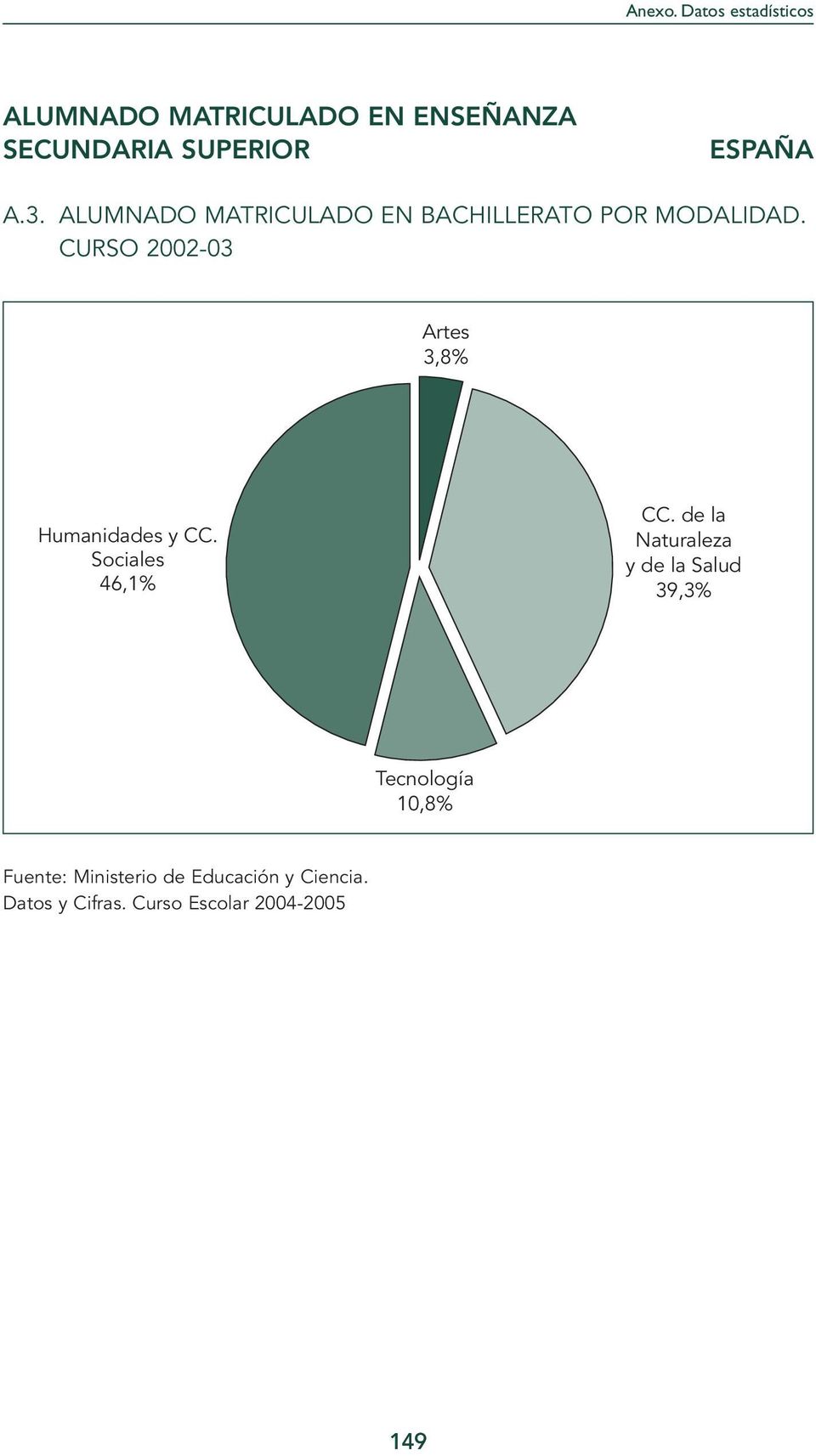 CURSO 2002-03 Artes 3,8% Humanidades y CC. Sociales 46,1% CC.