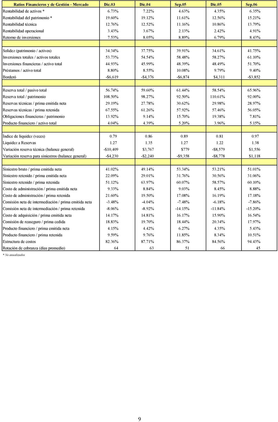 43% Solidez (patrimonio / activos) 34.34% 37.75% 39.91% 34.61% 41.75% Inversiones totales / activos totales 53.73% 54.54% 58.48% 58.27% 61.10% Inversiones financieras / activo total 44.93% 45.99% 48.