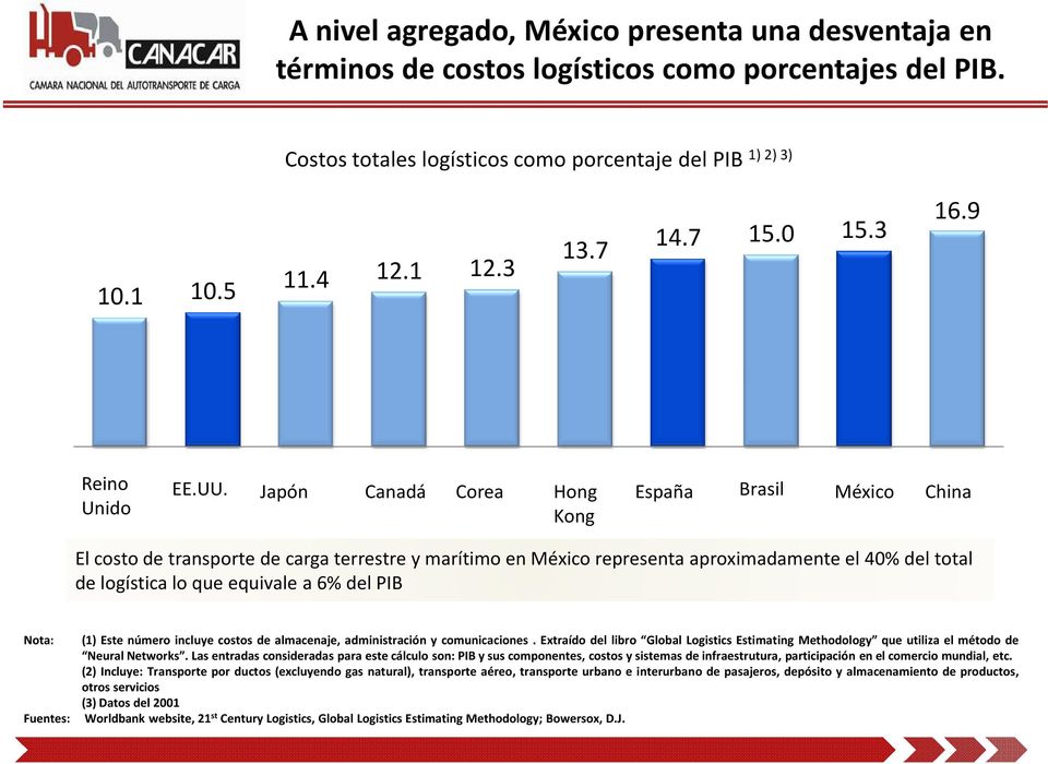 Japón Canadá Corea Hong Kong España Brasil México China El costo de transporte de carga terrestre y marítimo en México representa aproximadamente el 40% del total de logística lo que equivale a 6%