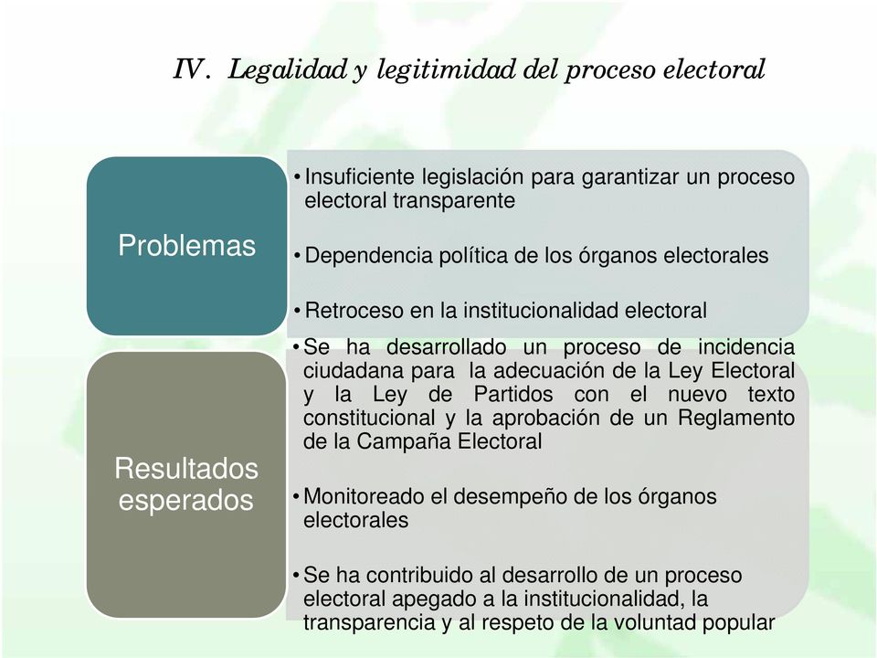 adecuación de la Ley Electoral y la Ley de Partidos con el nuevo texto constitucional y la aprobación de un Reglamento de la Campaña Electoral Monitoreado el