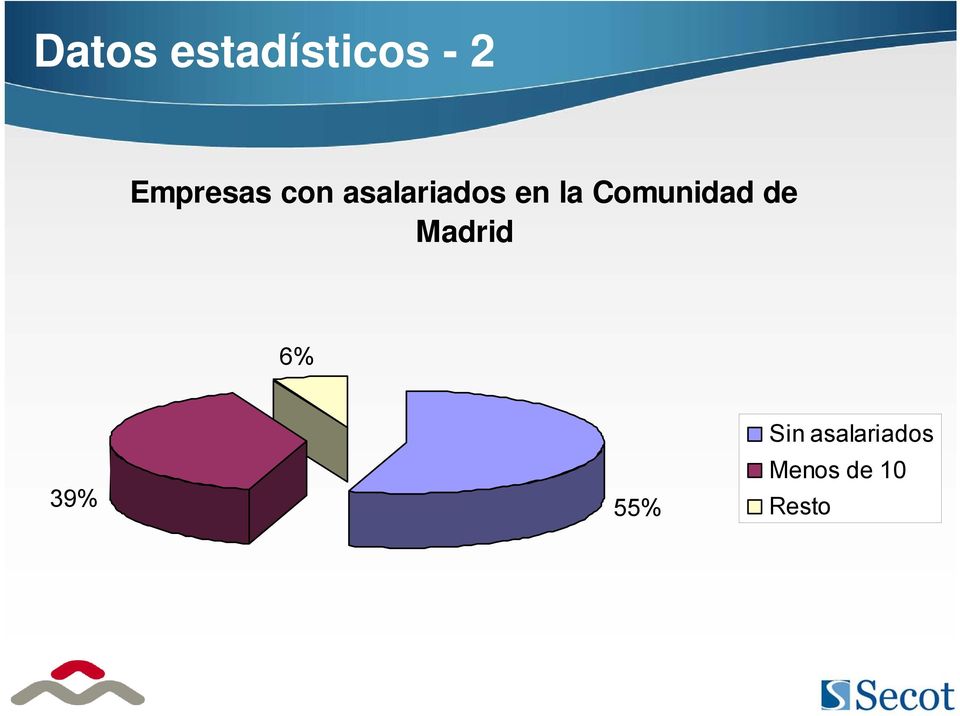 la Comunidad de Madrid 6% 39%