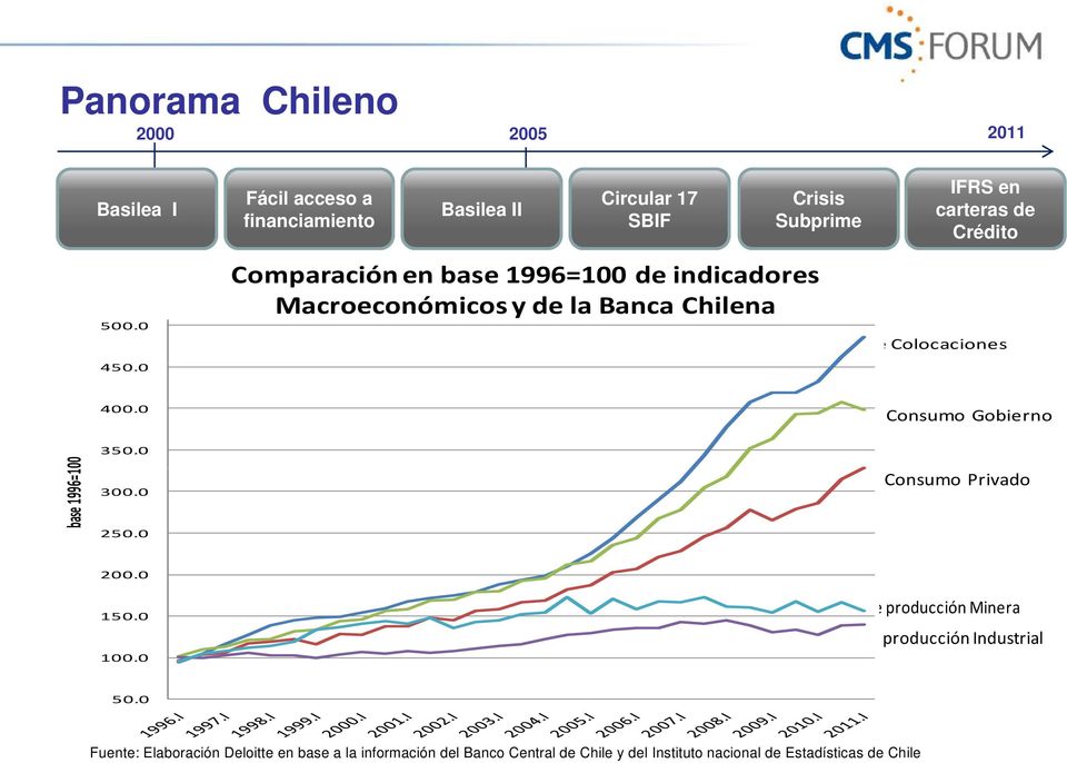 0 Comparación en base 1996=100 de indicadores Macroeconómicos y de la Banca Chilena e Colocaciones 400.