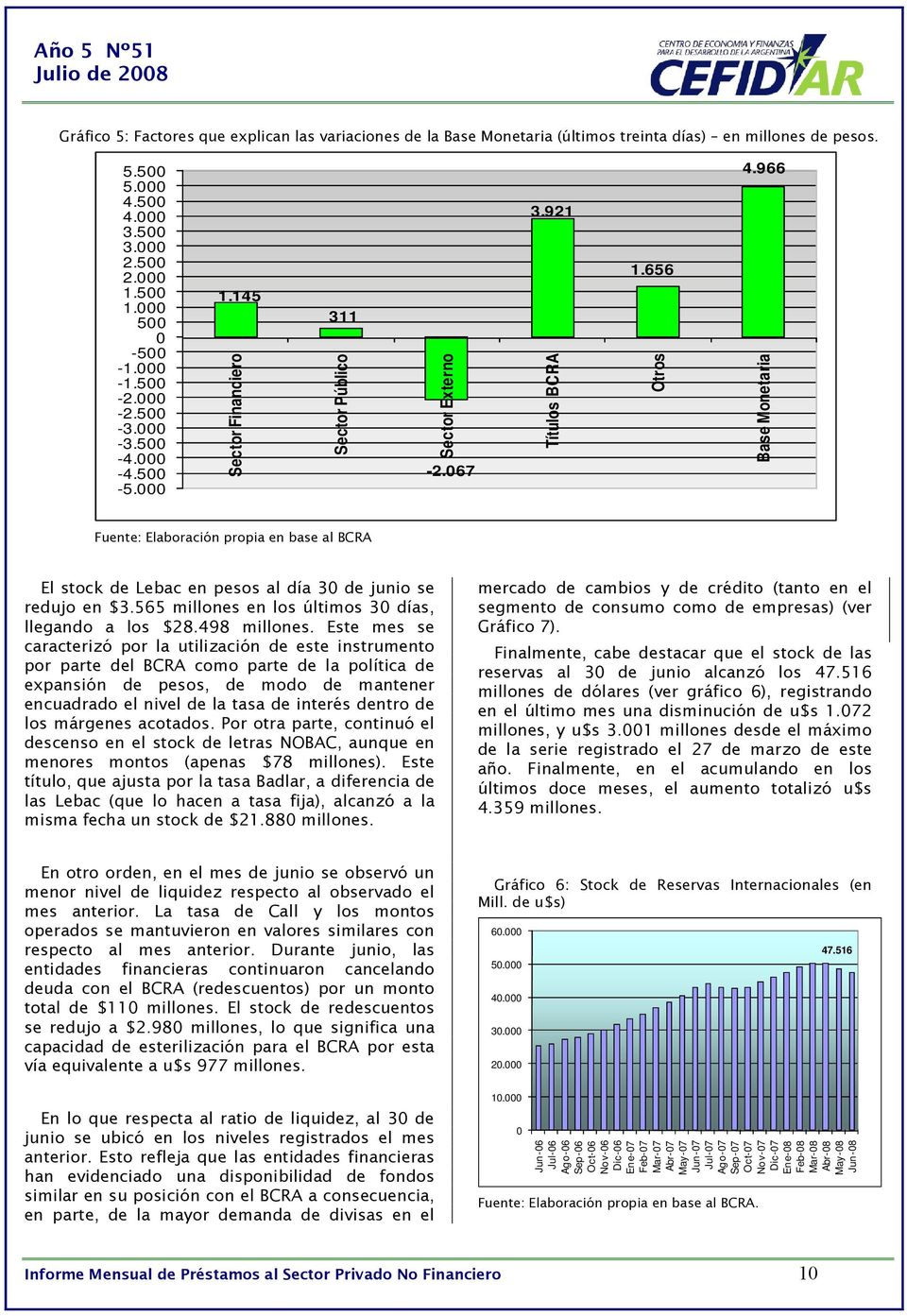 966 Base Monetaria Fuente: Elaboración propia en base al BCRA El stock de Lebac en pesos al día 30 de junio se redujo en $3.565 millones en los últimos 30 días, llegando a los $28.498 millones.