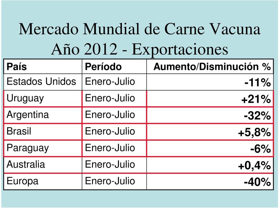 Enero-Julio +21% Argentina Enero-Julio -32% Brasil Enero-Julio +5,8%
