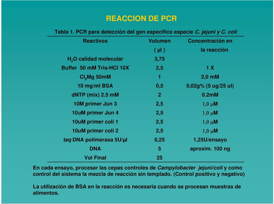 PCR para detección del gen especifico especie C. jejuni y C. coli Volumen ( µl ) 3,75 2,5 1 0,5 2 2,5 2,5 2,5 2,5 0,25 5 25 Concentración en la reacción 1 X 2,0 mm 0,02g% (5 ug/25 ul) 0.