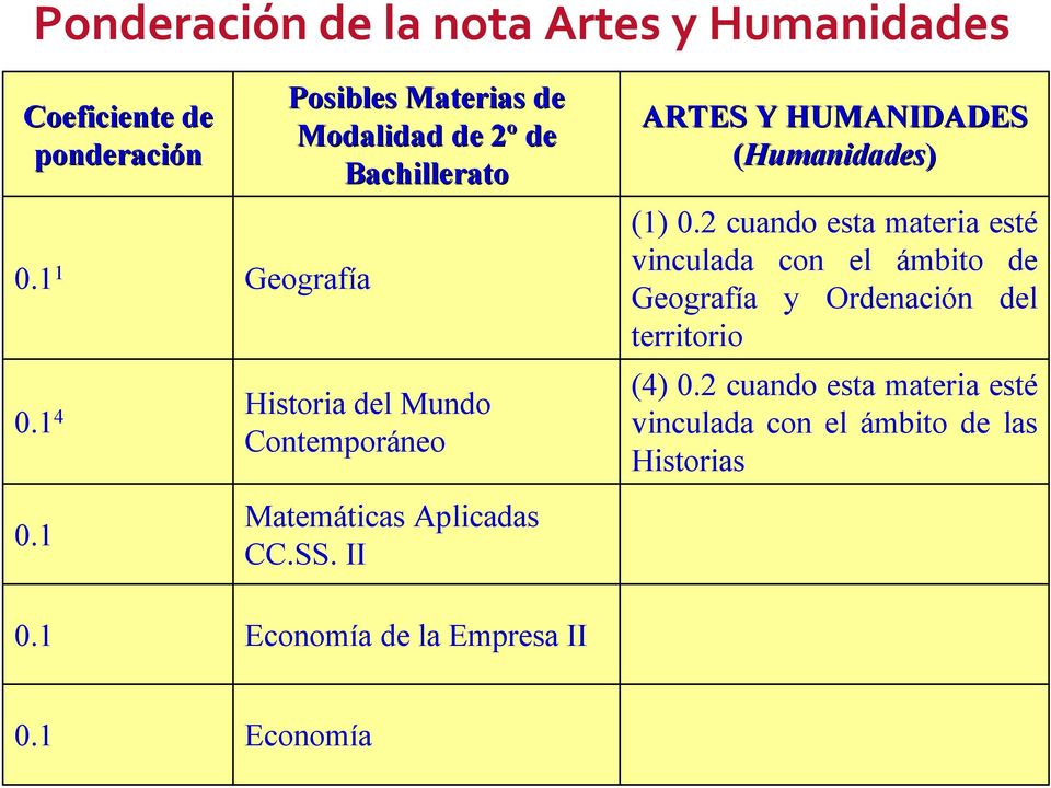 II Economía de la Empresa II ARTES Y HUMANIDADES (Humanidades) (1) 0.