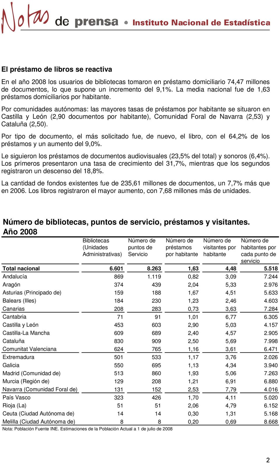 Por comunidades autónomas: las mayores tasas de préstamos por habitante se situaron en Castilla y León (2,90 documentos por habitante), Comunidad Foral de Navarra (2,53) y Cataluña (2,50).