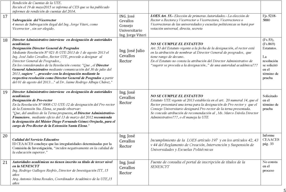 18 Director Administrativo interviene en designación de autoridades académicas Designación Director General de Posgrados Mediante Resolución Nº 021-R-UTE-2013 de 1 de agosto 2013 el Ing.