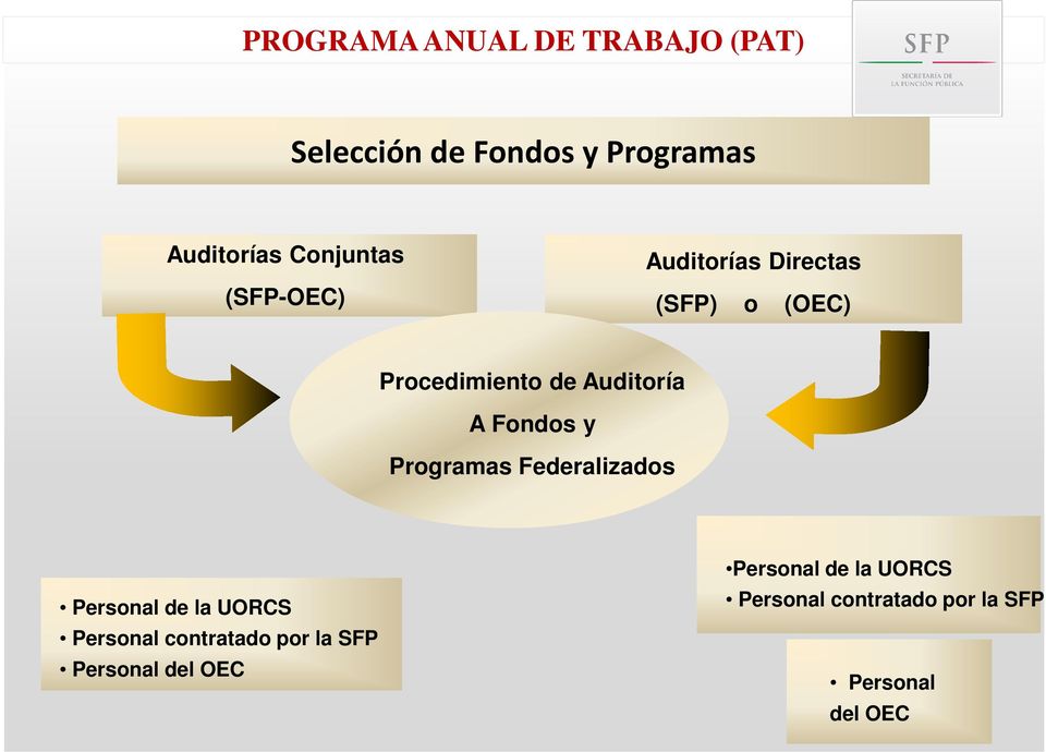 A Fondos y Programas Federalizados Personal de la UORCS Personal contratado por