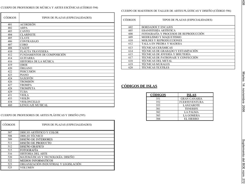 LENGUAJE MUSICAL TIPOS DE PLAZAS (ESPECIALIDADES) CUERPO DE PROFESORES DE ARTES PLÁSTICAS Y DISEÑO (595) CUERPO DE MAESTROS DE TALLER DE ARTES PLÁSTICAS Y DISEÑO (CÓDIGO 596) CÓDIGOS TIPOS DE PLAZAS