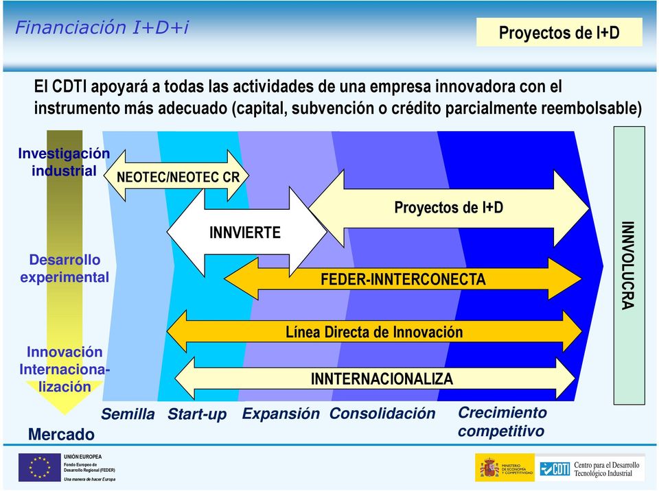 de I+D Desarrollo experimental INNVIERTE FEDER-INNTERCONECTA INNVOLUCRA INNVOLUCRA Línea Directa de Innovación Innovación