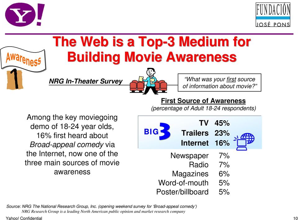 First Source of Awareness (percentage of Adult 18-24 respondents) BIG TV 45% Trailers 23% Internet 16% Newspaper 7% Radio 7% Magazines 6% Word-of-mouth 5%
