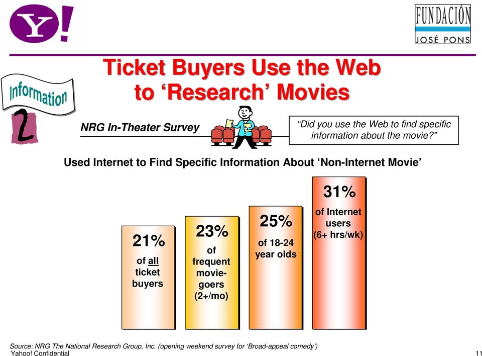 Used Internet to Find Specific Information About Non-Internet Movie 31% 21% of all ticket buyers 23% of