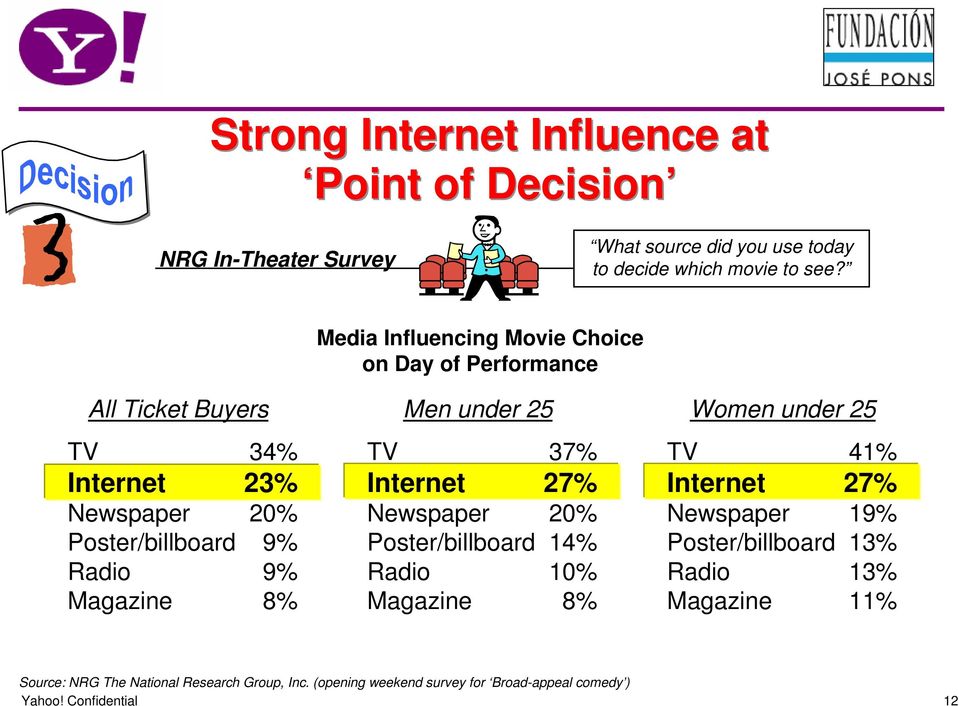 Performance Men under 25 TV 37% Internet 27% Newspaper 20% Poster/billboard 14% Radio 10% Magazine 8% Women under 25 TV 41% Internet 27%