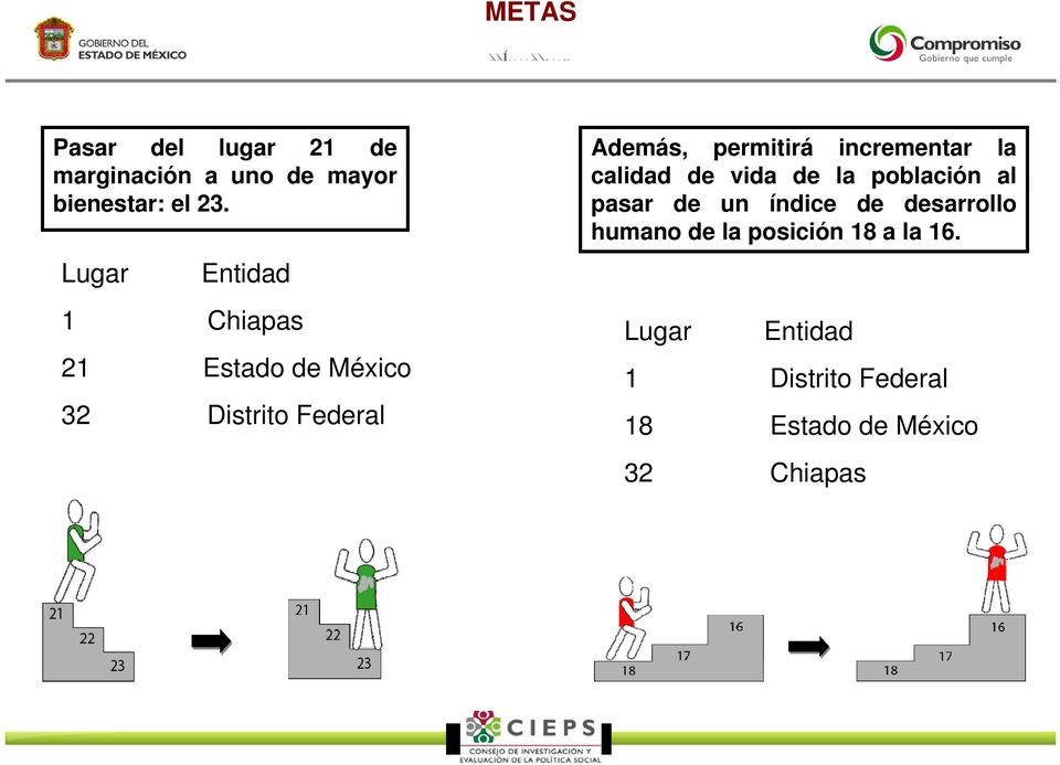 Lugar Entidad 1 Chiapas 21 Estado de México 32 Distrito Federal Además, permitirá