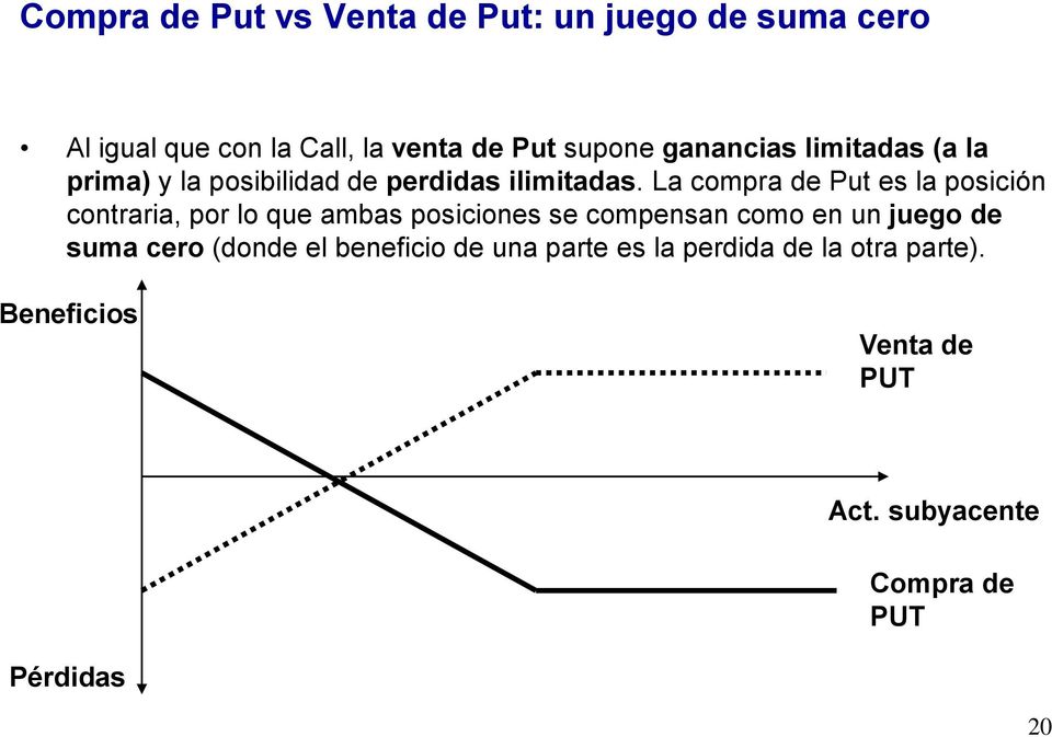 La compra de Put es la posición contraria, por lo que ambas posiciones se compensan como en un juego de