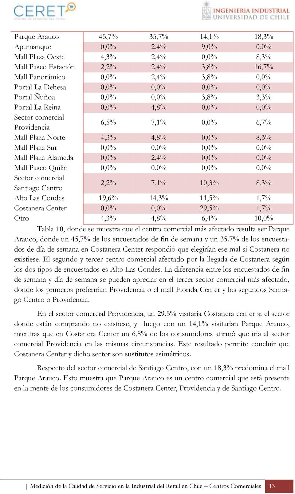Mall Plaza Alameda 0,0% 2,4% 0,0% 0,0% Mall Paseo Quilín 0,0% 0,0% 0,0% 0,0% Sector comercial 2,2% 7,1% 10,3% 8,3% Alto Las Condes 19,6% 14,3% 11,5% 1,7% Costanera Center 0,0% 0,0% 29,5% 1,7% Otro