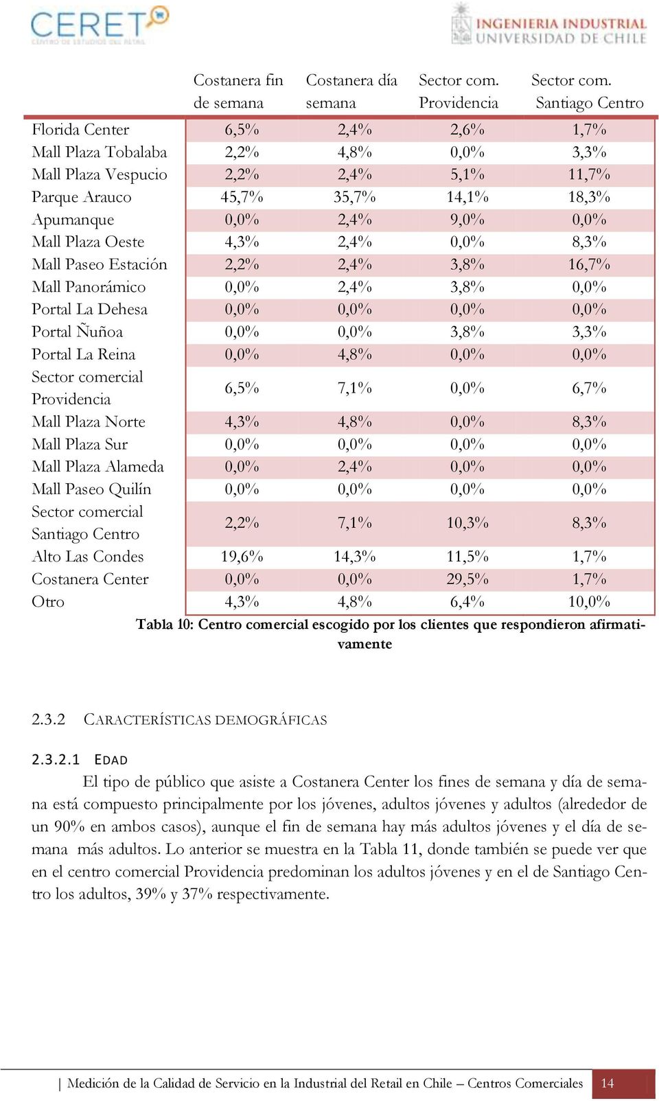 0,0% 3,8% 3,3% Portal La Reina 0,0% 4,8% 0,0% 0,0% Sector comercial 6,5% 7,1% 0,0% 6,7% Mall Plaza Norte 4,3% 4,8% 0,0% 8,3% Mall Plaza Sur 0,0% 0,0% 0,0% 0,0% Mall Plaza Alameda 0,0% 2,4% 0,0% 0,0%