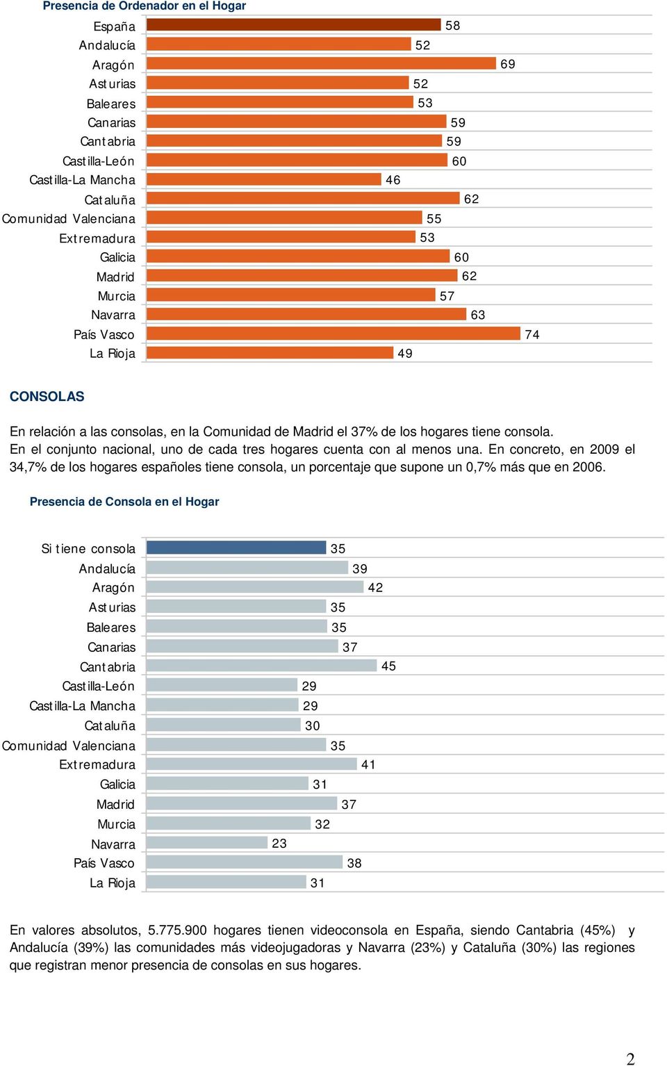 En el conjunto nacional, uno de cada tres hogares cuenta con al menos una. En concreto, en 2009 el 34,7% de los hogares españoles tiene consola, un porcentaje que supone un 0,7% más que en 2006.