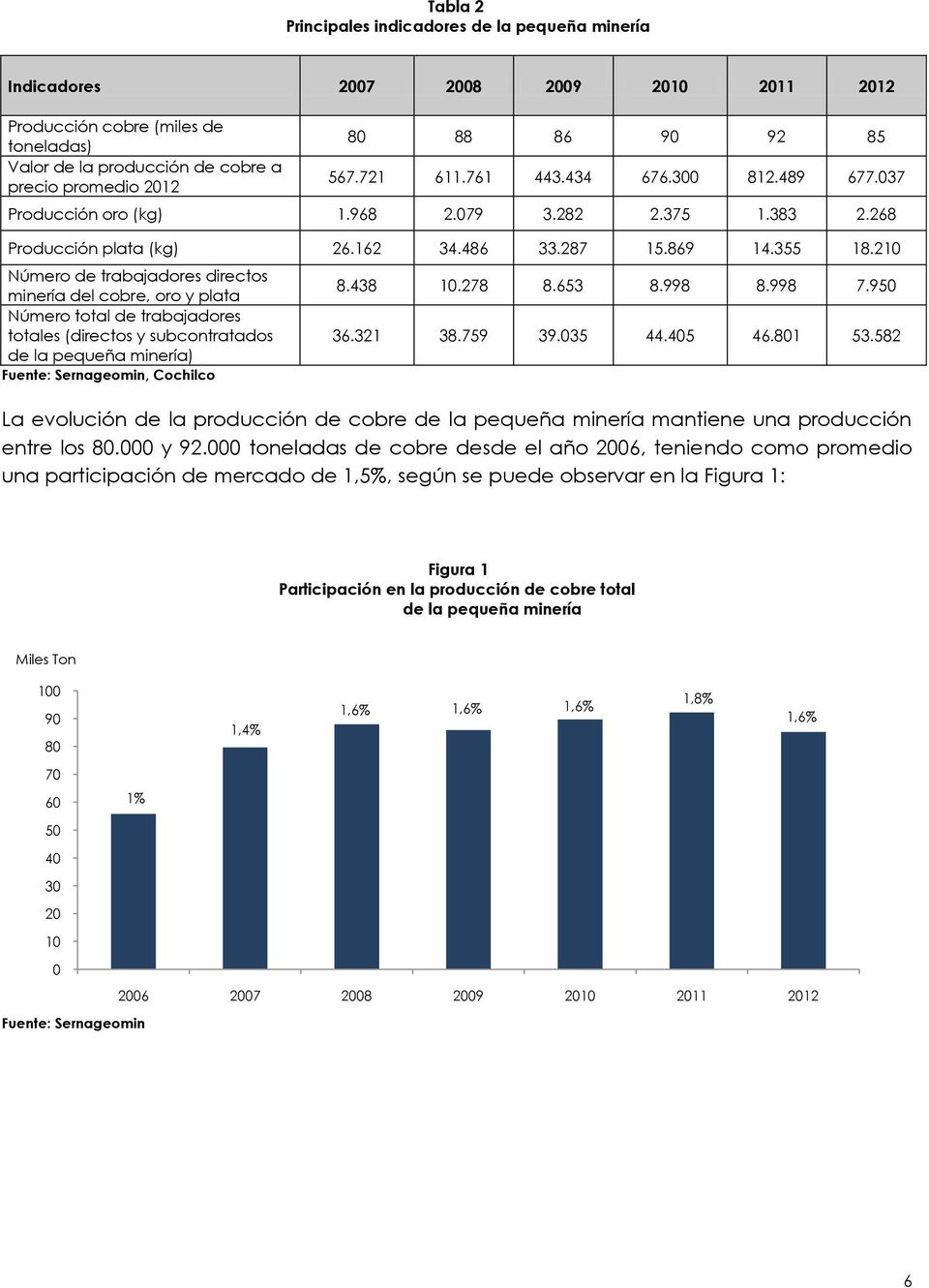 210 Número de trabajadores directos minería del cobre, oro y plata Número total de trabajadores totales (directos y subcontratados de la pequeña minería) Fuente: Sernageomin, Cochilco 8.438 10.278 8.