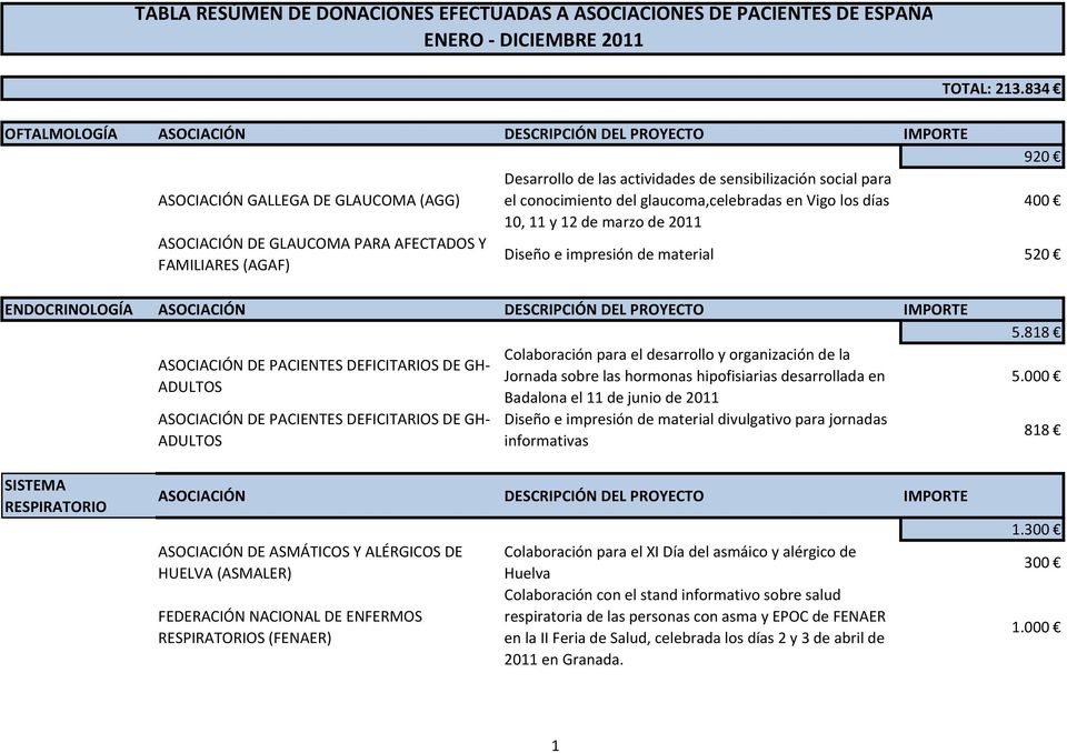 glaucoma,celebradas en Vigo los días 10, 11 y 12 de marzo de 2011 920 400 Diseño e impresión de material 520 ENDOCRINOLOGÍA ASOCIACIÓN DE PACIENTES DEFICITARIOS DE GH- ADULTOS ASOCIACIÓN DE PACIENTES