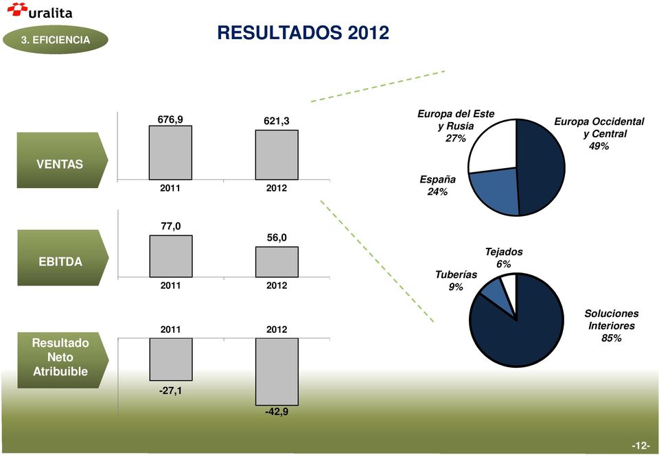 España 24% EBITDA 77,0 56,0 2011 2012 Tuberías 9% Tejados 6%