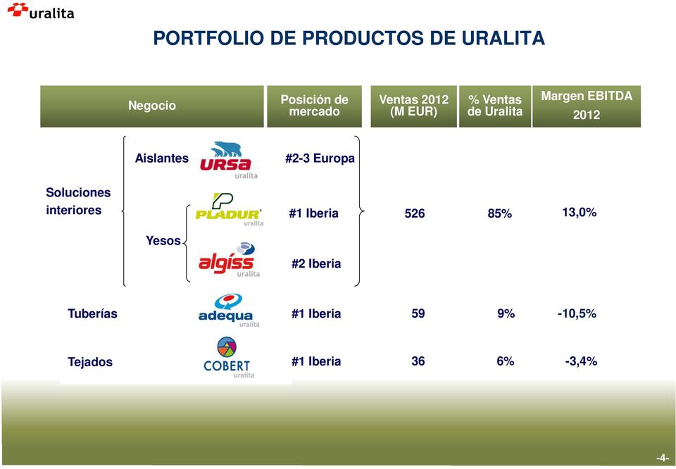 Aislantes #2-3 Europa Soluciones interiores #1 Iberia 526 85% 13,0%