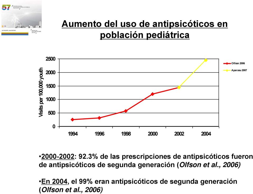 3% de las prescripciones de antipsicóticos fueron de antipsicóticos de segunda generación (Olfson et al.